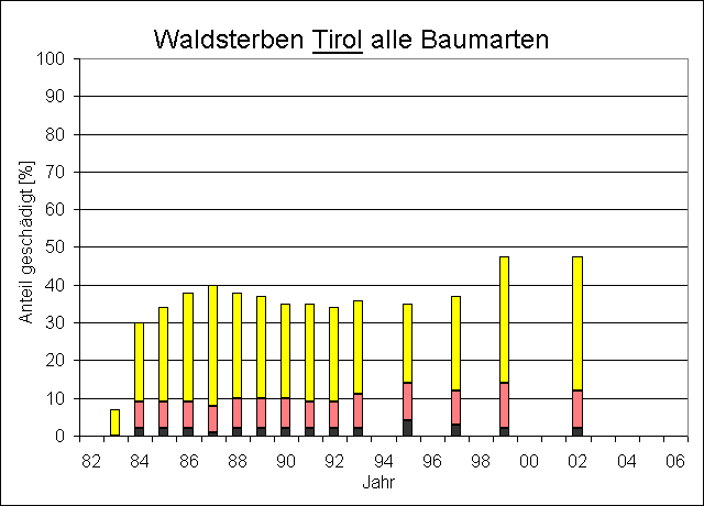 ChartObject Waldsterben Tirol        alle Arten